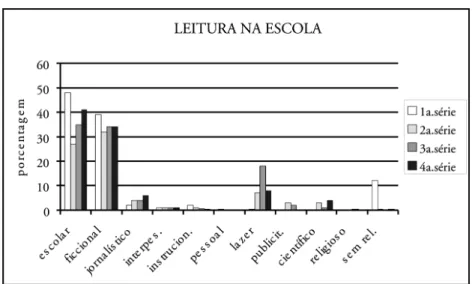 Gráfico 2: Leitura na escola