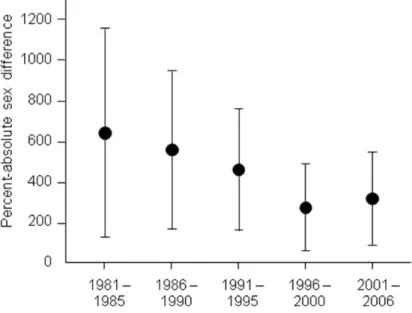 Figure 3. The relation between year and the percent-absolute sex difference 