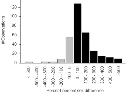 Figure 1. Histogram showing the frequency of percent-percent sex difference in 322 road  races 
