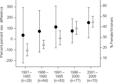 Figure 2. The relations between year and percent-percent sex difference (left ordinate) and  percentage of female finishers (right ordinate)  