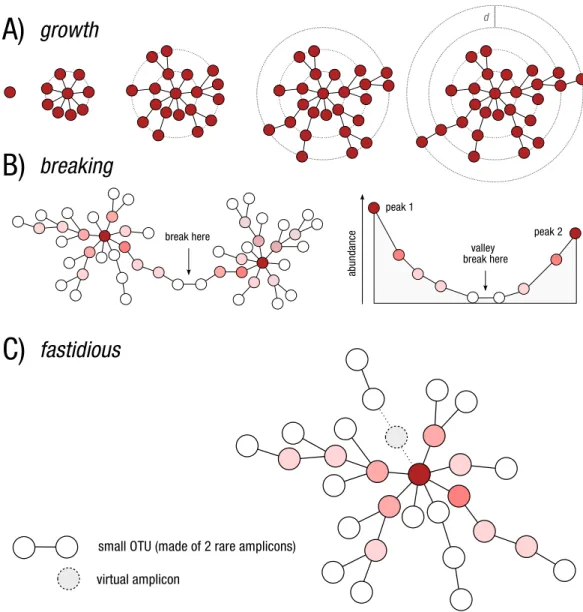 Figure 1 Schematic view of Swarm’s clustering and refinement approach. (A) Swarm clusters ampli- ampli-cons iteratively by using a small user-chosen local threshold, d, allowing OTUs to grow to their natural limits, where no other amplicons can be added