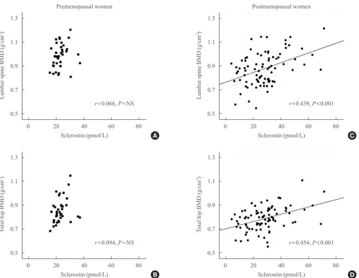 Fig. 1. Partial correlations between sclerostin, lumbar spine bone mineral density (BMD), and total hip BMD after adjusting for body  mass index