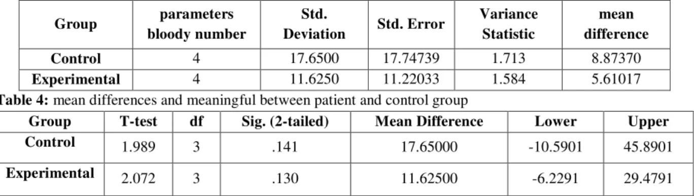 Table 3: Data Distribution patient and control group of blood cells 