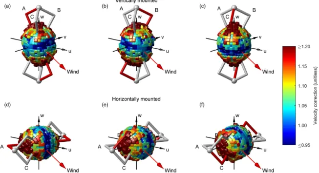 Figure 8. The posterior correction evaluated for the (a, d) A, (b, e) B, and (c, f) C transducer pairs of the CSAT3 sonic anemometer mounted either in the (a–c) typically vertical or (d–f) experimentally horizontal orientations