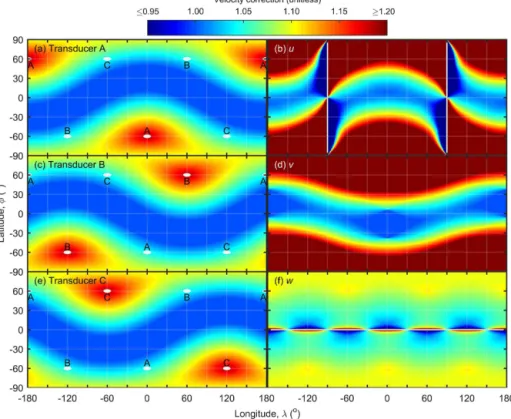 Figure 3. The Kaimal correction, one of three priors tested in this study, for the (a) A, (c) B, and (e) C transducer pairs, each represented by a white dot, of a CSAT3 sonic anemometer accounts for self-shadowing but not cross-shadowing between transducer