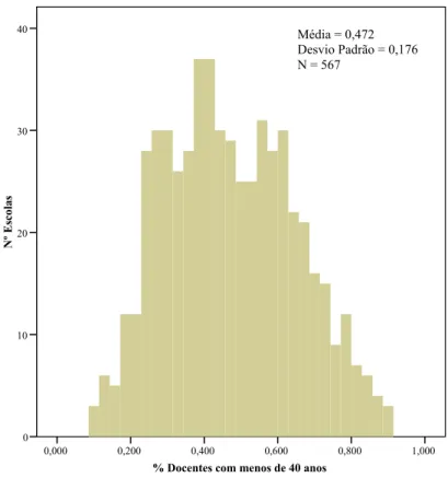 Figura 9: Distribuição da percentagem de docentes com menos de 40 anos. 