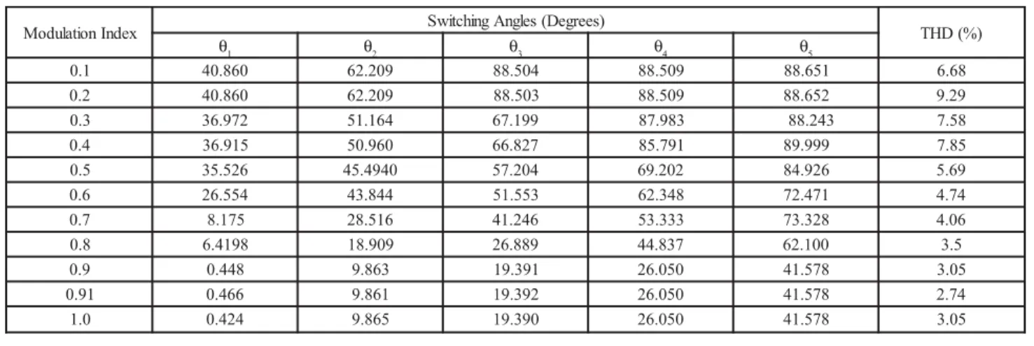 FIG. 4. MODULATION INDEX V/S SWITCHING ANGLES