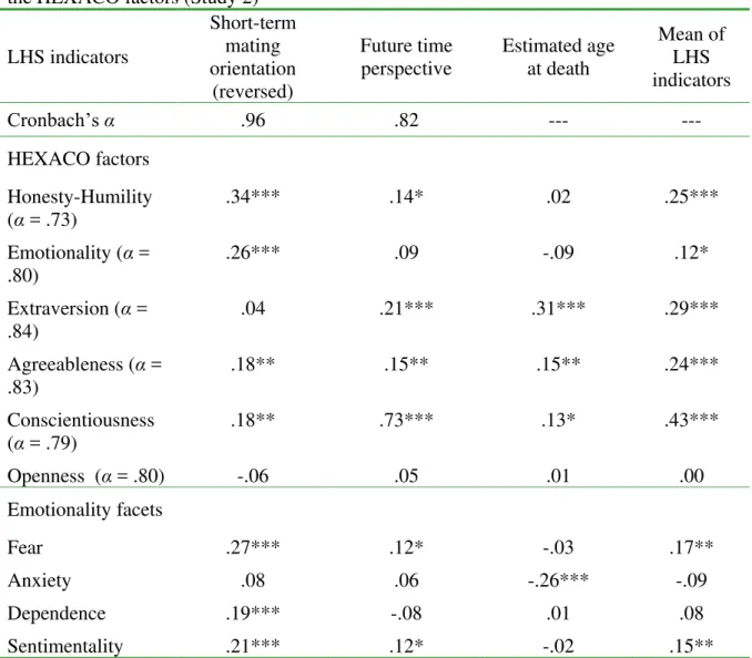 Table  4.  Scale  reliabilities  and  correlations  between  Life  History  Strategy  indicators  and  the HEXACO factors (Study 2) 