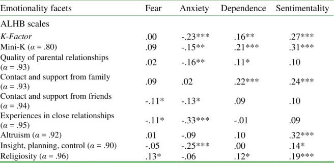 Table  2.  Correlations  between  Arizona  Life  History  Battery  scales  and  HEXACO  Emotionality facets (Study 1) 