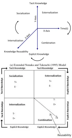 Fig. 2. E-Refers to Explicit Knowledge and T-Refers to Tacit Knowledge 