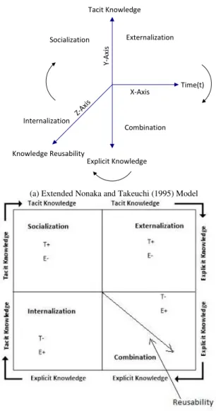 Fig. 2. E-Refers to Explicit Knowledge and T-Refers to Tacit Knowledge 