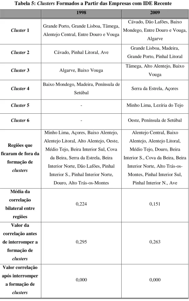 Tabela 5: Clusters Formados a Partir das Empresas com IDE Recente 