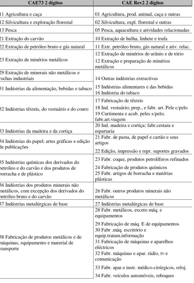 Tabela A1 - Compatibilização entre CAE 73 Dois Dígitos e CAE Rev 2 Dois Dígitos 