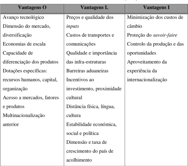 Tabela 1: Modelo Eclético (OLI) 