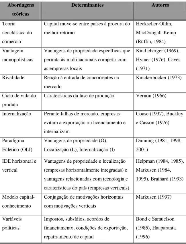 Tabela 2: Abordagens Teóricas e Determinantes do IDE  Abordagens  teóricas  Determinantes  Autores  Teoria  neoclássica do  comércio 