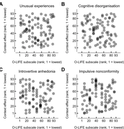 Figure 4 Comparison of ranked O-LIFE score and the ranked magnitude of the orientation-dependent effect of context during simultaneous presentation