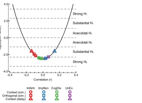 Figure 5 Bayesian analysis of correlation coefficients. We used the approach of Wetzels &amp; Wagenmak- Wagenmak-ers (2012) to determine the relationship between a given correlation coefficient and its Bayes factor, with a fixed sample size of 93, as depic