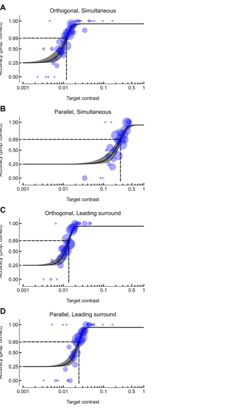 Figure 2 Data and psychometric functions for a representative participant. Circles represent the pro- pro-portion of correct responses within a given target contrast bin, with an area that is propro-portional to the number of trials at that contrast