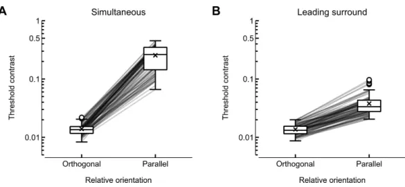 Figure 3 Contrast detection thresholds across the four conditions. (A) and (B) show the conditions in which the context was presented with the same (simultaneous) or different (leading surround) temporal schedule as the target