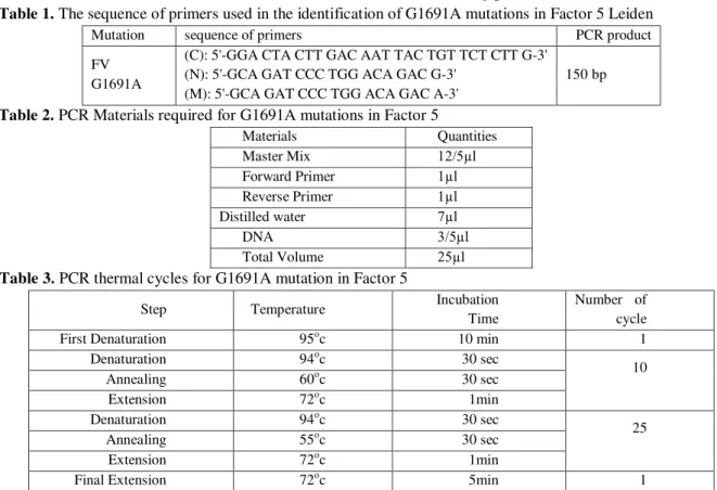 Table 1. The sequence of primers used in the identification of G1691A mutations in Factor 5 Leiden 