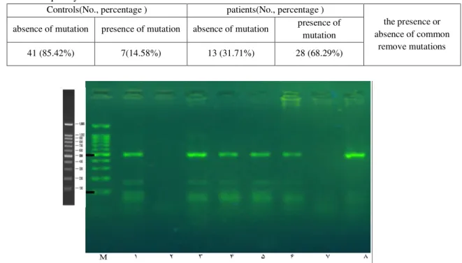 Table 14. The frequency of common deletion in mtDNA