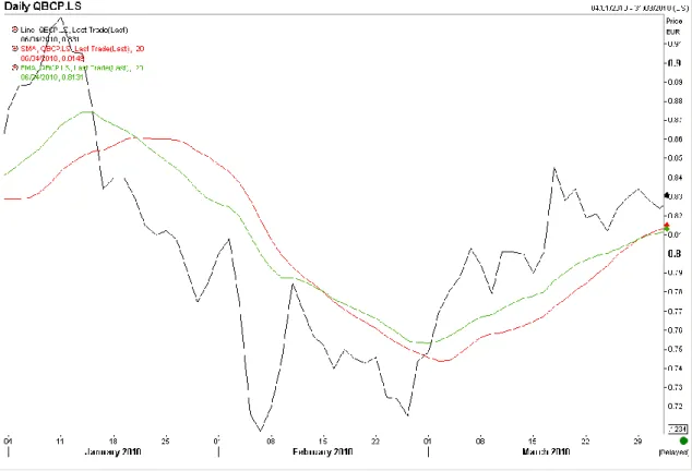 Gráfico I – BCP: Cotação (preto), média móvel simples 20 dias (vermelho) e exponencial 20 dias (verde)  Fonte: Reuters 