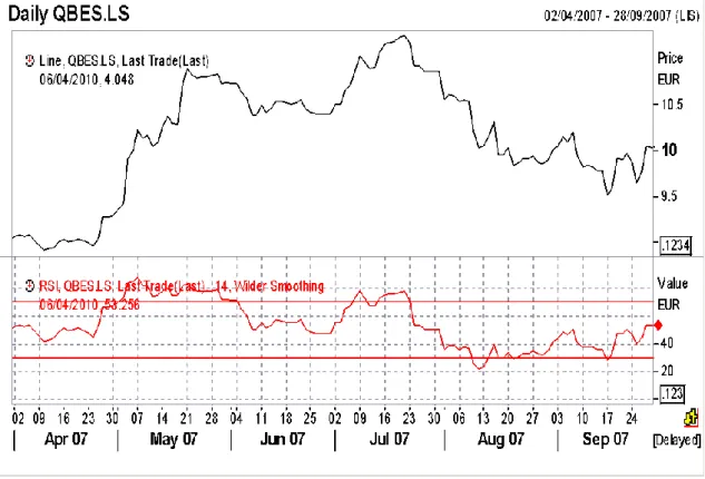 Gráfico III – BES: Cotação (preto) e RSI (vermelho)  Fonte: Reuters 