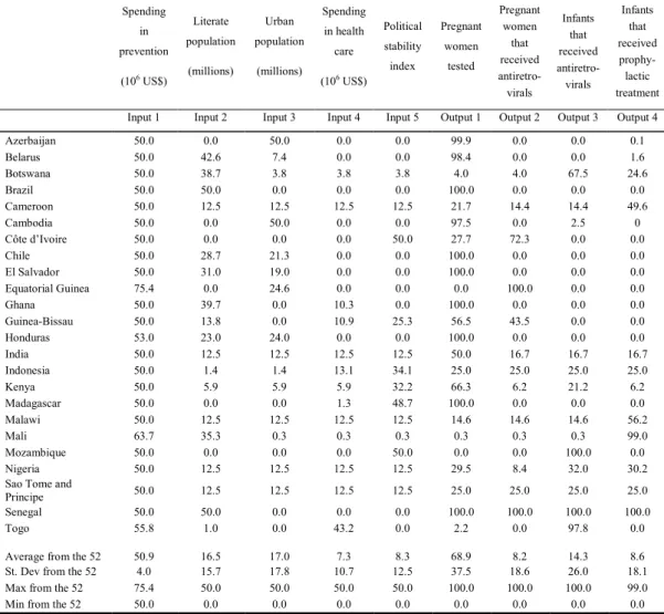 Table 4: Virtual weights attributed to the variables by some of the countries (%) 