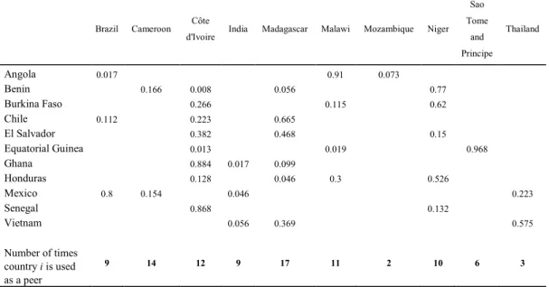 Table 5: Peers and lambdas for some countries  