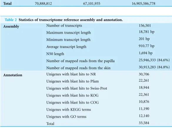 Table 1 Summary of the RNA-Seq data.