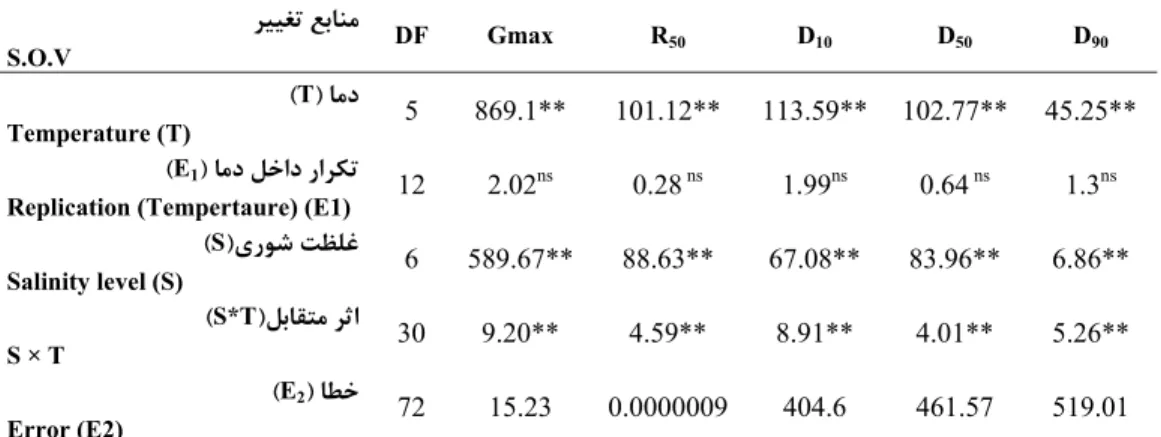 Table 1. ANOVA results for maximum germination percentage (Gmax), germination rate (R50), Time to 10  (D10), 50 (D50) and 90 (D90) percentage of maximum germination 