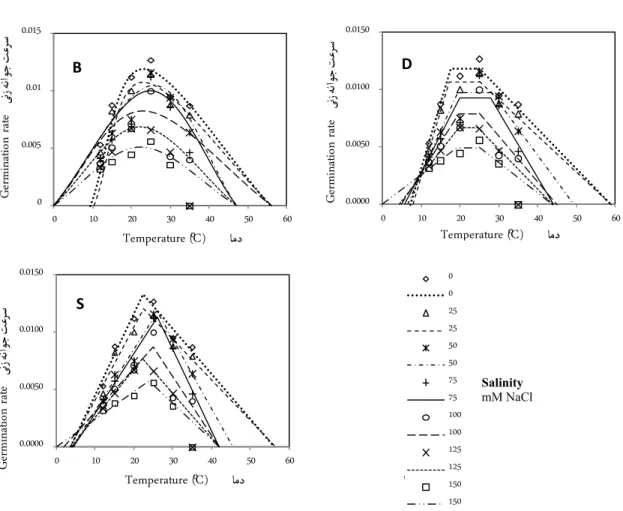 Fig. 2. Relationship between germination rate and temperature in different salinity levels using Beta (B), Dent- Dent-like (D) and Segmented (S) models