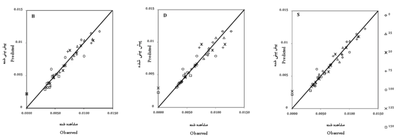 Fig. 3. Observed against predicted time (hours) using Beta (B), Dent-like (D) and Segmented (S) models under  different salinity levels