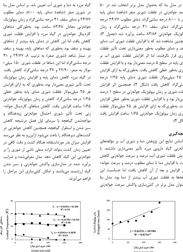 Fig. 4. The effect of Salinity level (mM NaCl) on the base ( ◊ ), optimum ( □ ) and ceiling ( ∆ ) temperature( ͦ  C) and  required biological time for 50% of maximum germination percentage using Beta model