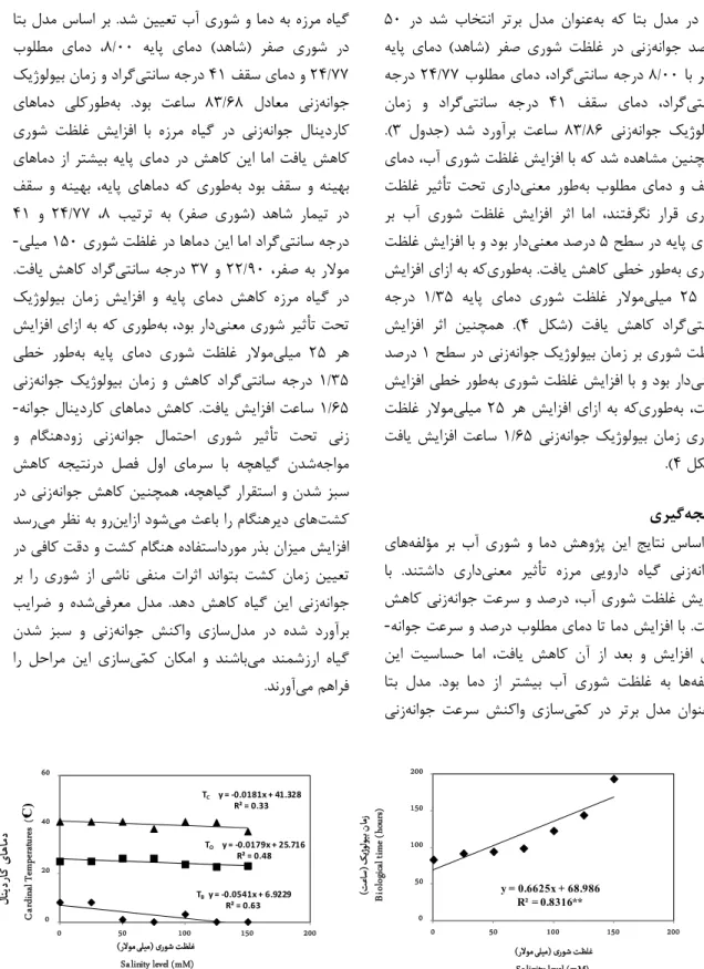 Fig. 4. The effect of Salinity level (mM NaCl) on the base ( ◊ ), optimum ( □ ) and ceiling ( ∆ ) temperature( ͦ  C) and  required biological time for 50% of maximum germination percentage using Beta model