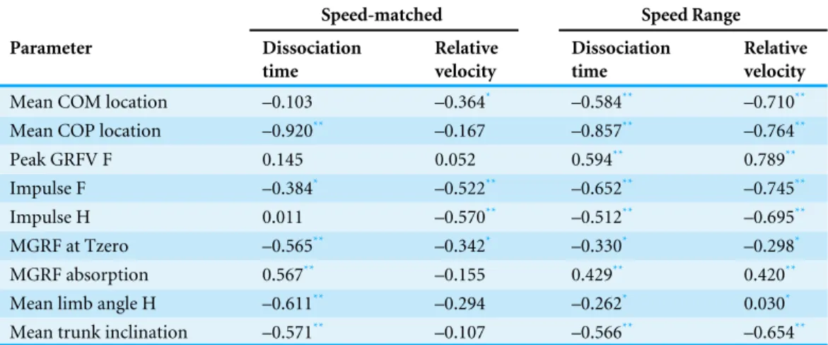 Table 3 Comparison of moderate to strong relationships of locomotor parameters to dissociation time and speed for speed matched and speed-range data