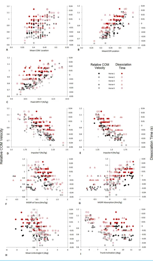 Figure 4 Comparison of relative COM velocity (black/grey-left vertical axis) and Dissociation Time (s) (red-right vertical axis) to variables identified in Table 2 for speed range data ( n = 5 horses × 10 trials × 2 steps)