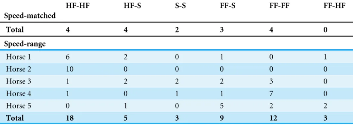 Table 1 Frequency of different dissociation categories. Number of LFRH-RFLH footfalls in each disso- disso-ciation classification for speed-matched and speed-range datasets.
