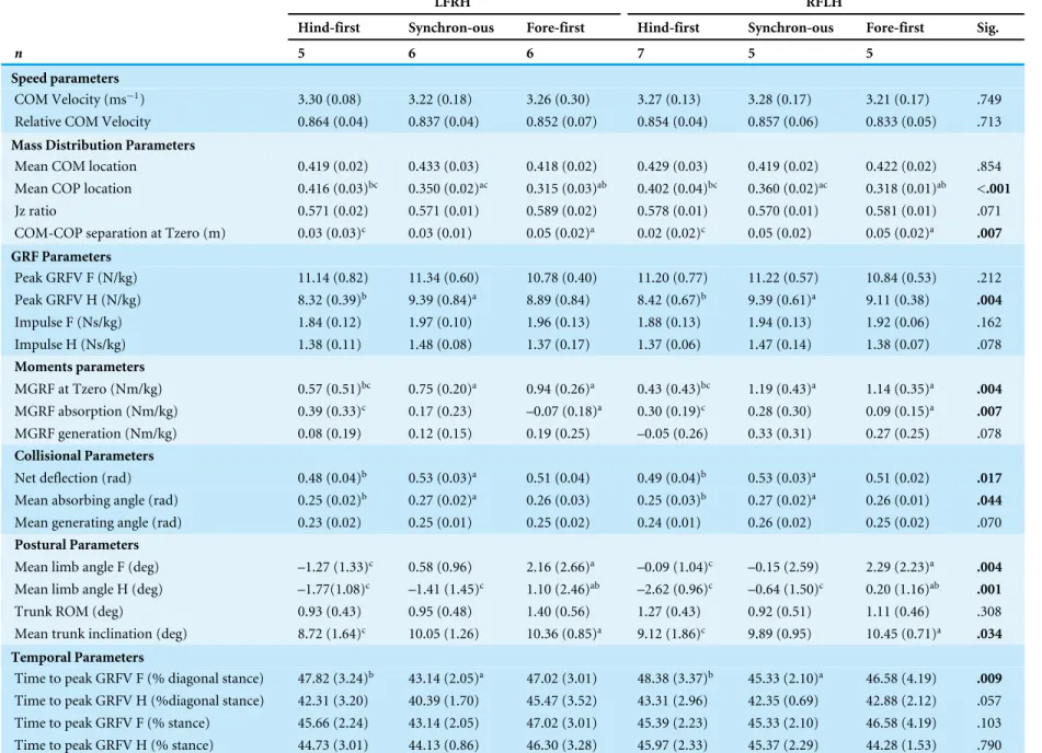 Table 2 Locomotion parameters grouped by dissociation category and diagonal (speedmatched, n = 17 horses)