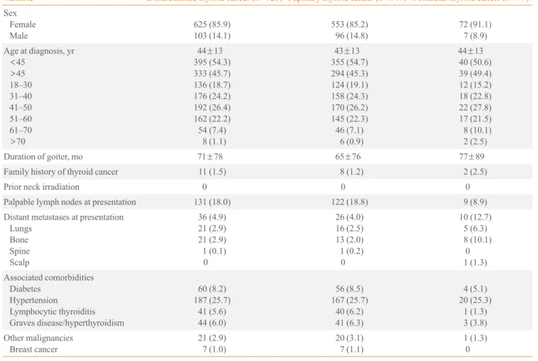 Table 1. Clinical Profile of Patients with Differentiated Thyroid Cancer 