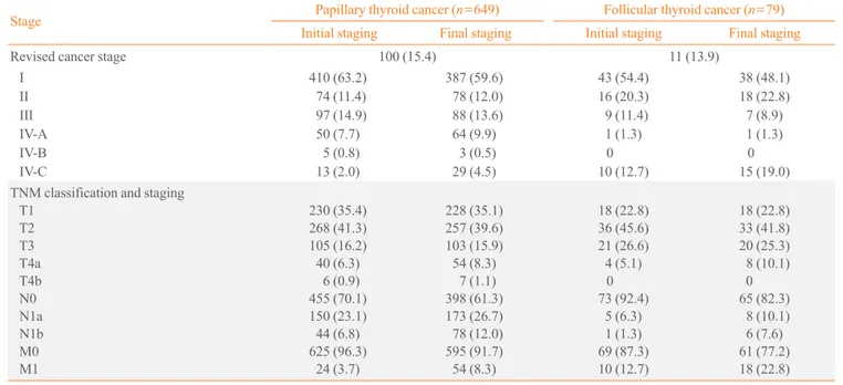 Table 2. Histologic Profile of Patients with Well-Differentiated  Thyroid Cancer 
