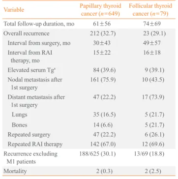 Table 5. Treatment Modalities Received by Patients with Well- Well-Differentiated Thyroid Cancer 