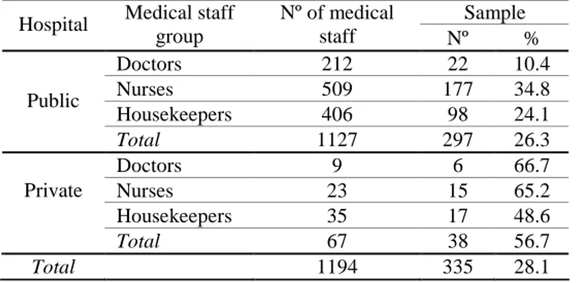 Table 3 Nº of medical staff in hospitals and answers received (sample). 