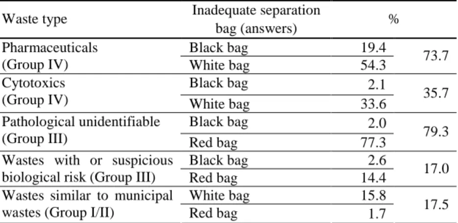 Table 5 Correct answers about waste separation by different  medical staff groups. 