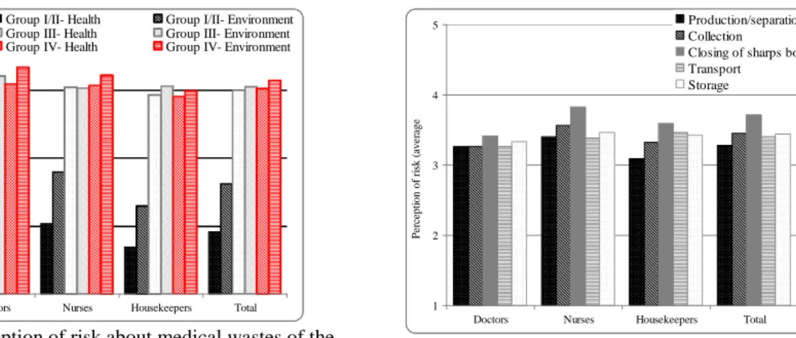 Figure 3 Perception of risk about medical wastes of the  medical staff groups. 