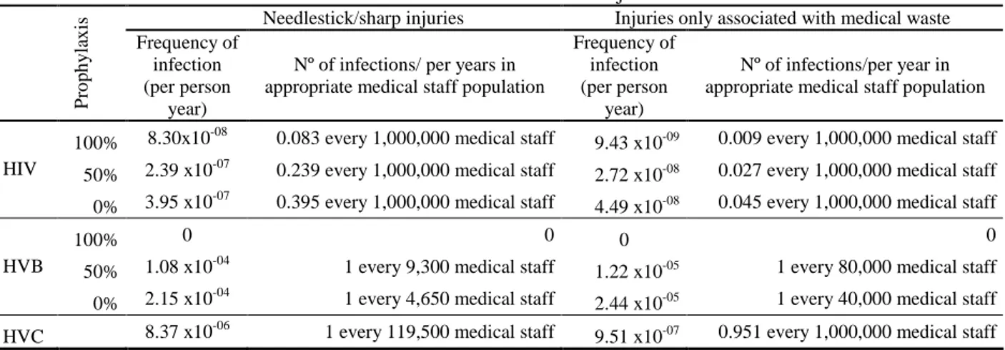 Table 7 Medical injuries with all potentially contaminated material and the injuries associated with medical waste.