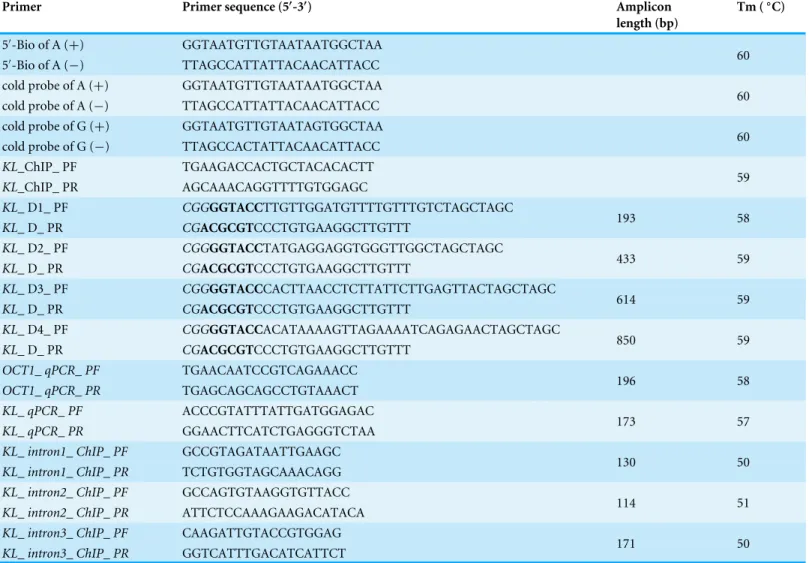 Table 1 Primers and DNA oligos used in this study.