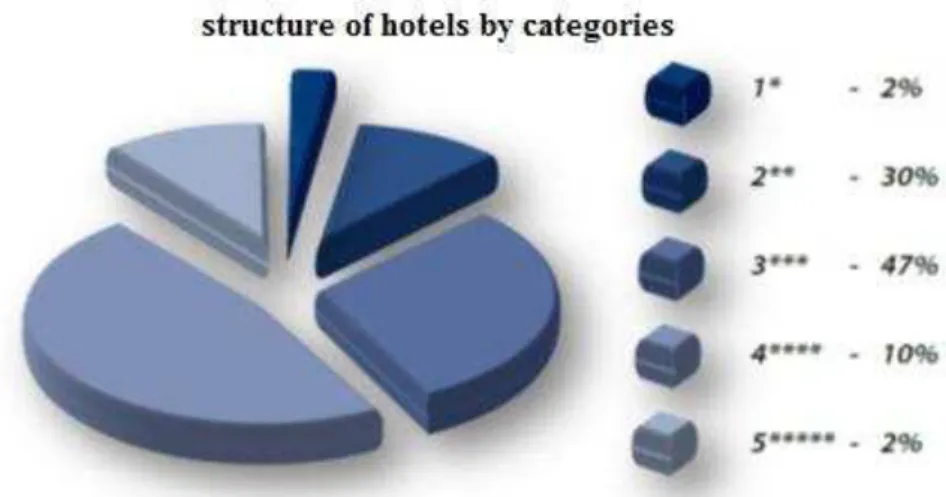 Figure 1. Structure of a hotel by category  Source: Statistical Office Monstat, www.monstat.org 