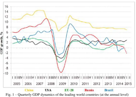 Fig. 1  –  Quarterly GDP dynamics of the leading world countries (at the annual level)  2005-2015 [5] 
