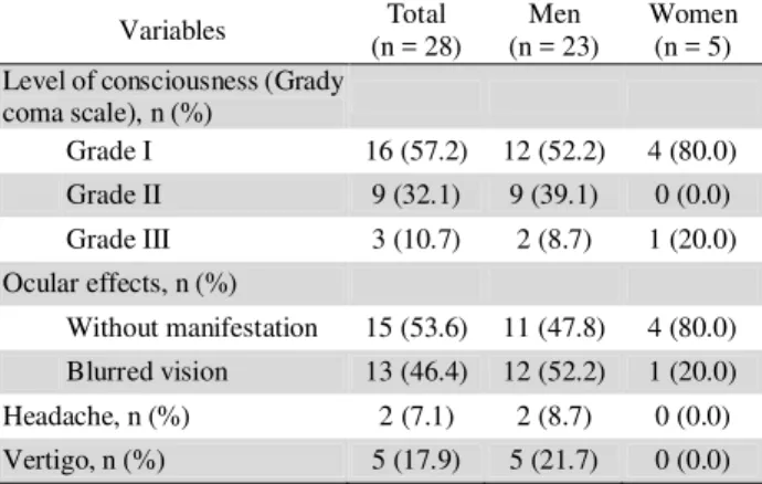Table 3. On-admission neurologic effects of methanol poisoned patients according to gender